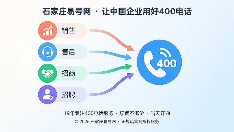 销售售后招商招聘分流到统一400电话入口的扁平插画