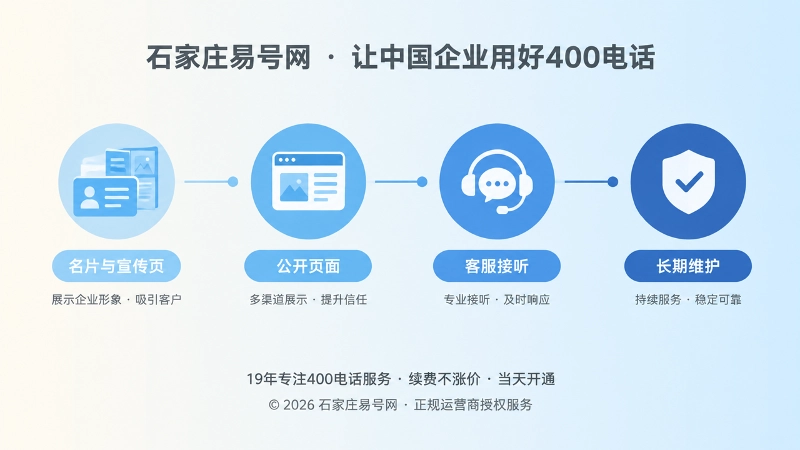 时间线式配图：400电话从办理到长期维护的四个阶段