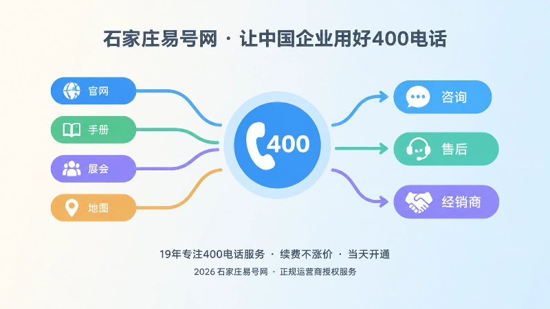抽象场景式配图：多个入口汇入400电话再分流