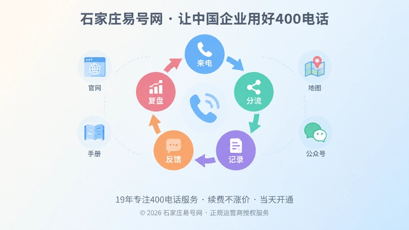 聚焦式配图：400电话售后线索闭环流程