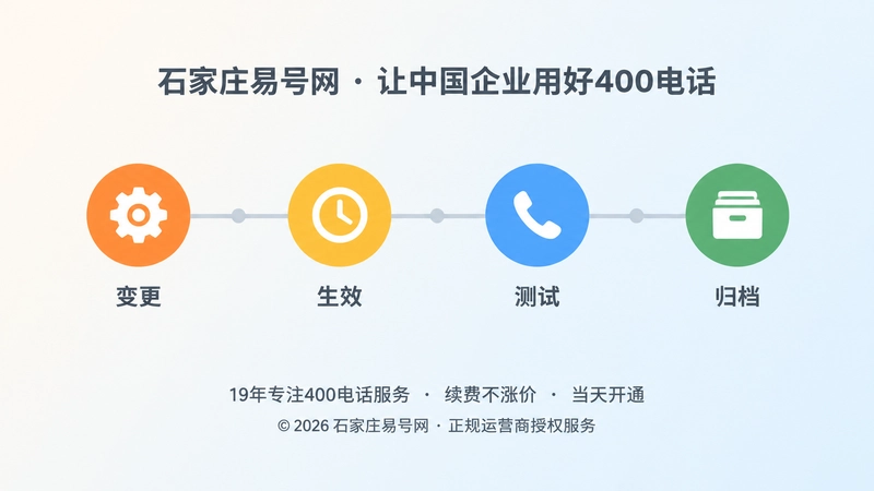水平时间轴串起四个节点图标的扁平化插画，表现变更档案的流转过程