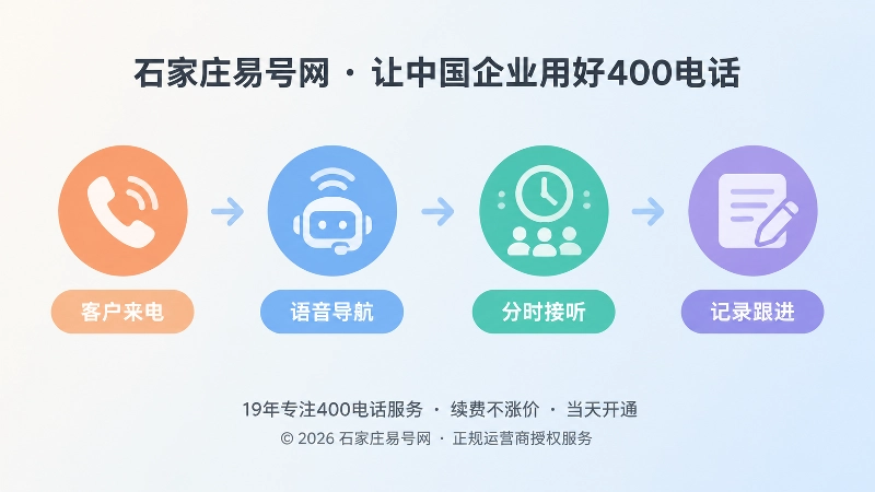 时间线式扁平插画：客户来电到接听跟进四个节点