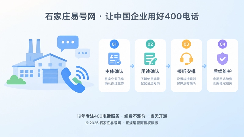 石家庄易号网从企业咨询到400电话持续服务的流程图