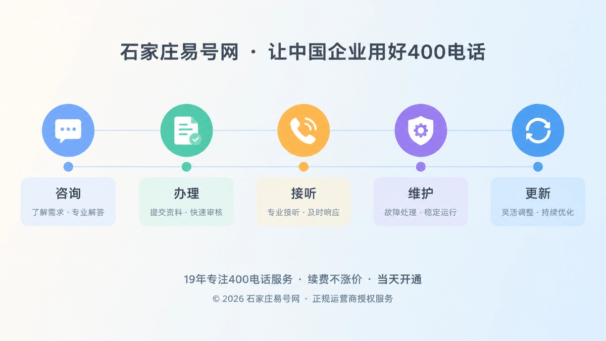 2026年400电话品牌故事：石家庄易号网记录通信服务来路